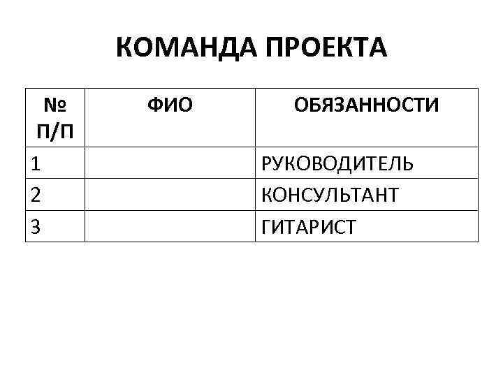 КОМАНДА ПРОЕКТА № П/П 1 2 3 ФИО ОБЯЗАННОСТИ РУКОВОДИТЕЛЬ КОНСУЛЬТАНТ ГИТАРИСТ 