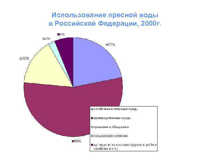 Ресурс n 1. Использование пресных вод диаграмма. Применение пресной воды. Пресная вода диаграмма. Использование пресной воды в России.