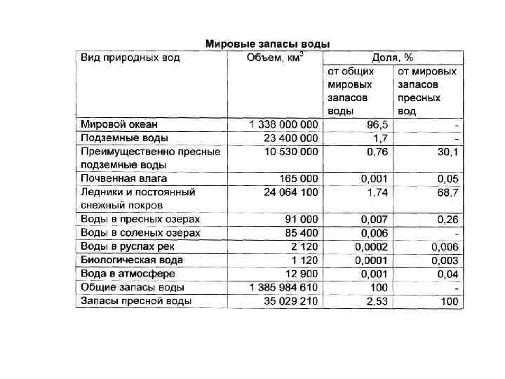 Ресурс n 1. Мировые запасы воды. Суммарные мировые запасы воды. Мировые запасы воды таблица. Запасы воды в России.