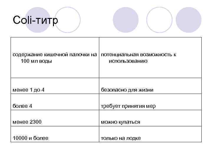 Coli-титр содержание кишечной палочки на потенциальная возможность к 100 мл воды использованию менее 1