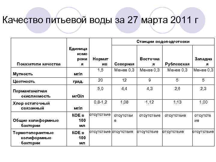 Качество питьевой воды за 27 марта 2011 г Станции водоподготовки Показатели качества Единица изме