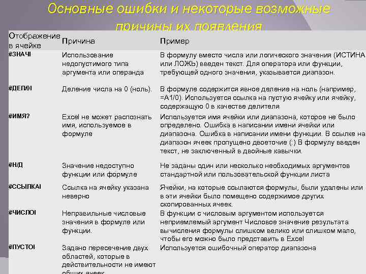 Основные ошибки и некоторые возможные причины их появления Отображение Причина Пример #ЗНАЧ! Использование недопустимого