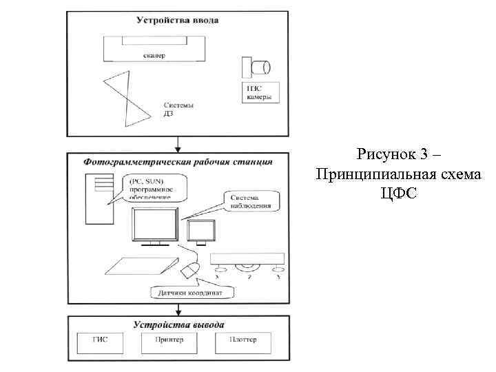 Рисунок 3 – Принципиальная схема ЦФС 