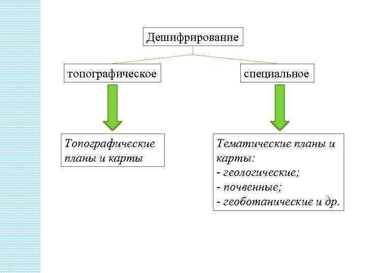 Дешифрирование топографическое специальное Топографические планы и карты Тематические планы и карты: - геологические; -