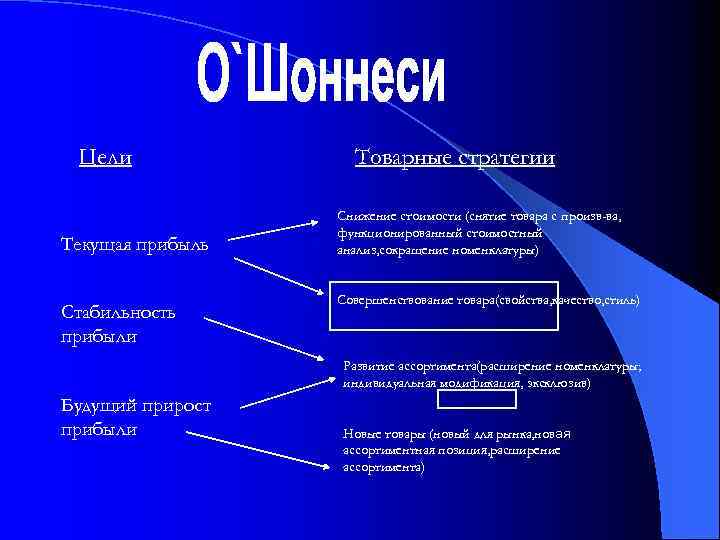 Цели Текущая прибыль Стабильность прибыли Товарные стратегии Снижение стоимости (снятие товара с произв-ва, функционированный
