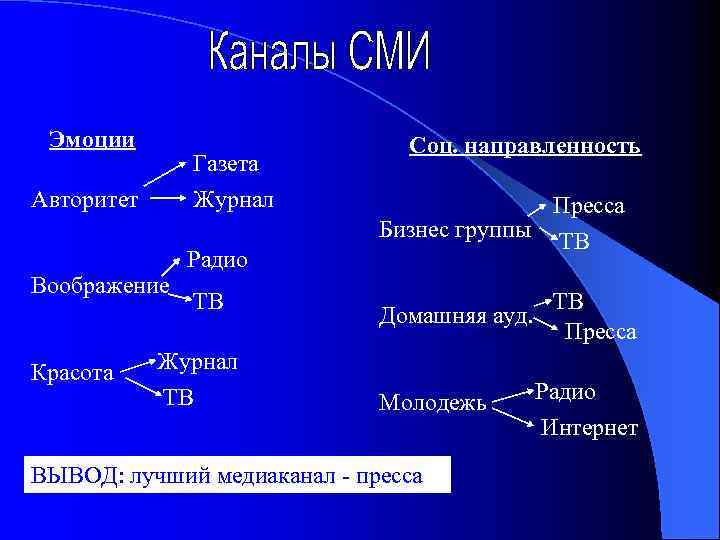 Эмоции Газета Журнал Авторитет Воображение Красота Радио ТВ Журнал ТВ Соц. направленность Пресса Бизнес