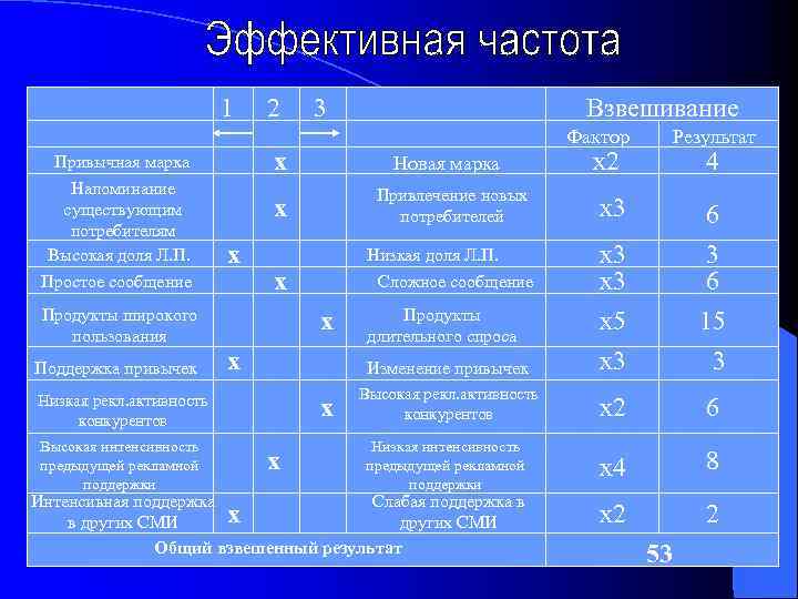 1 Привычная марка Напоминание существующим потребителям Высокая доля Л. П. Простое сообщение Продукты широкого