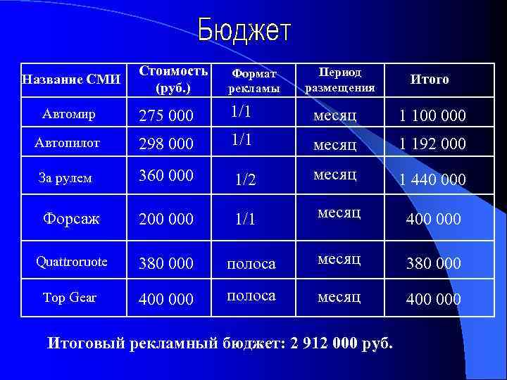 Стоимость (руб. ) Формат рекламы Автомир 275 000 1/1 месяц 1 100 000 Автопилот