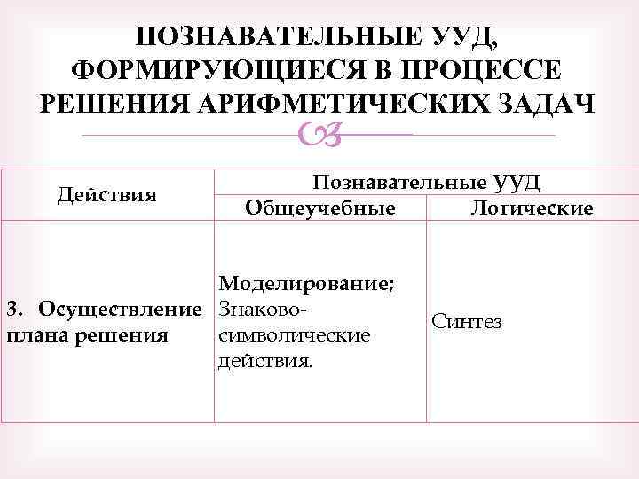 ПОЗНАВАТЕЛЬНЫЕ УУД, ФОРМИРУЮЩИЕСЯ В ПРОЦЕССЕ РЕШЕНИЯ АРИФМЕТИЧЕСКИХ ЗАДАЧ Действия Познавательные УУД Общеучебные Логические Моделирование;
