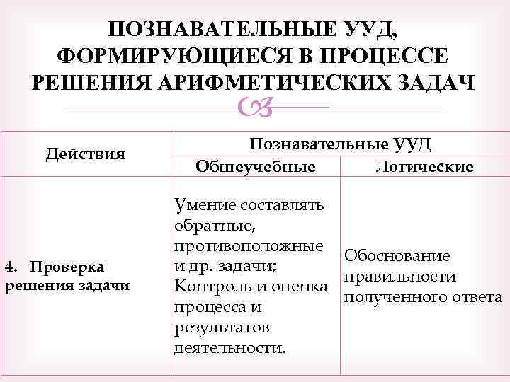 ПОЗНАВАТЕЛЬНЫЕ УУД, ФОРМИРУЮЩИЕСЯ В ПРОЦЕССЕ РЕШЕНИЯ АРИФМЕТИЧЕСКИХ ЗАДАЧ Действия 4. Проверка решения задачи Познавательные