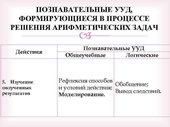 ПОЗНАВАТЕЛЬНЫЕ УУД, ФОРМИРУЮЩИЕСЯ В ПРОЦЕССЕ РЕШЕНИЯ АРИФМЕТИЧЕСКИХ ЗАДАЧ Действия 5. Изучение полученных результатов Познавательные