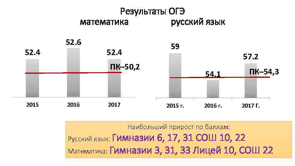 Результаты ОГЭ математика русский язык 52. 4 52. 6 59 52. 4 ПК– 50,