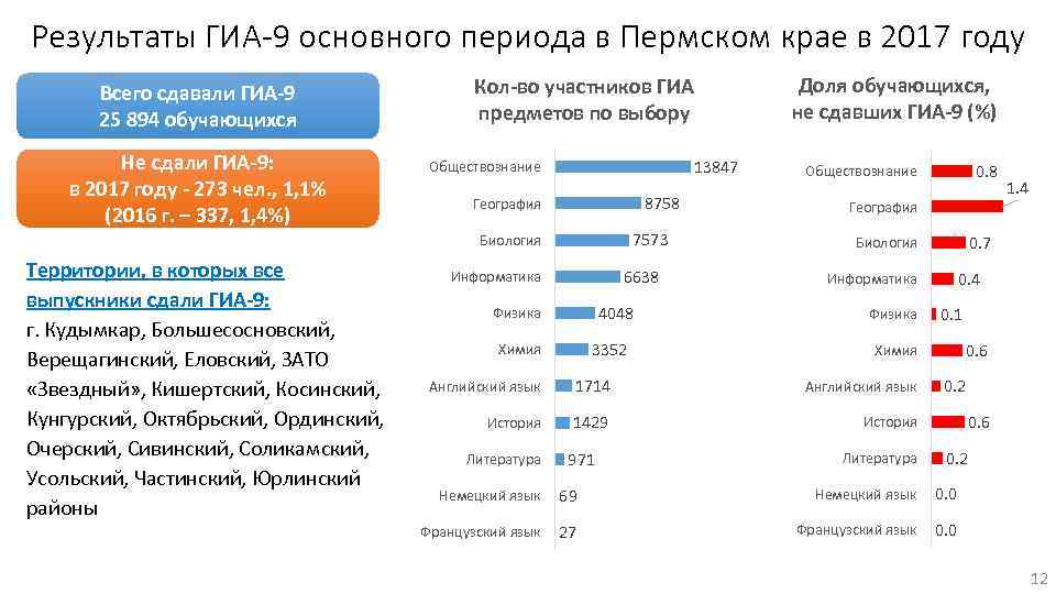 Результаты ГИА-9 основного периода в Пермском крае в 2017 году Всего сдавали ГИА-9 25