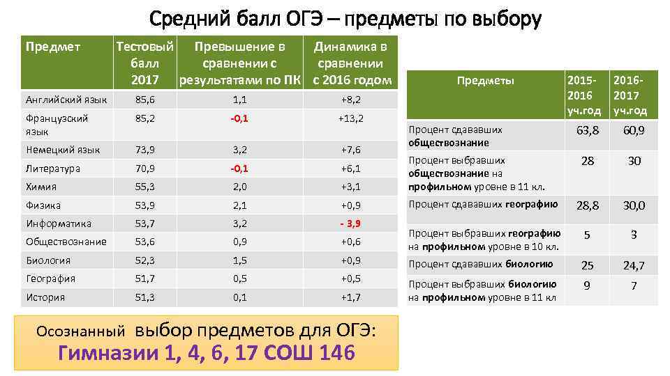 Средний балл ОГЭ – предметы по выбору Предмет Тестовый Превышение в Динамика в балл