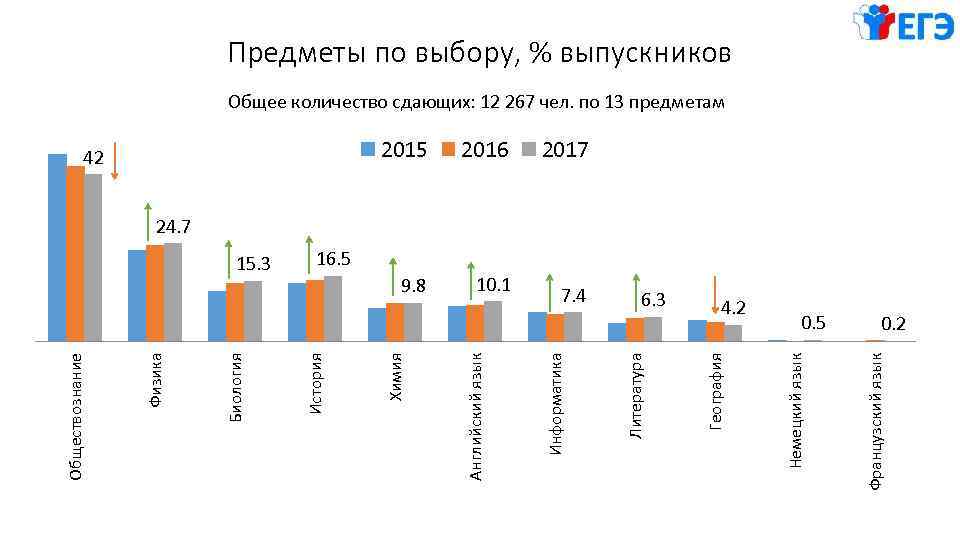 Предметы по выбору, % выпускников Общее количество сдающих: 12 267 чел. по 13 предметам