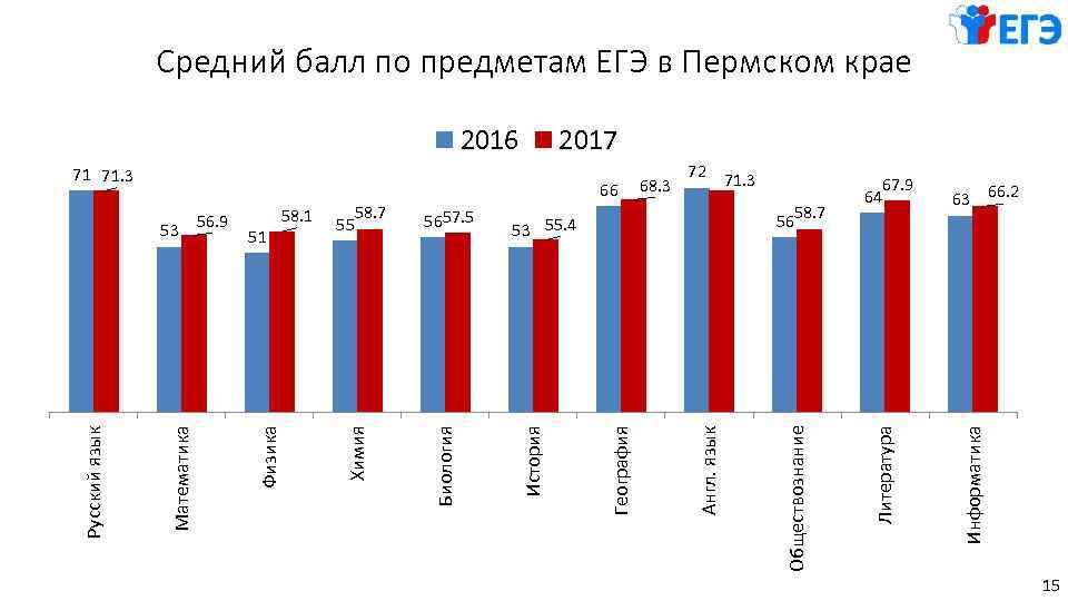 Средний балл по предметам ЕГЭ в Пермском крае 2017 71. 3 5658. 7 Англ.