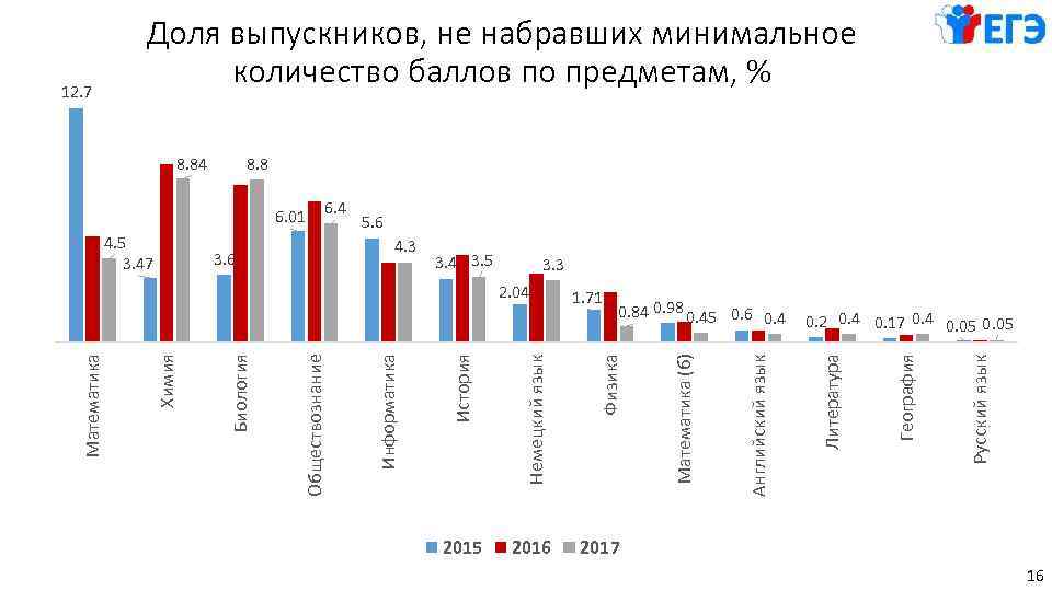 Доля выпускников, не набравших минимальное количество баллов по предметам, % 8. 8 5. 6