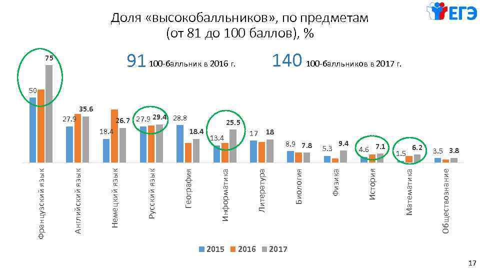 Доля «высокобалльников» , по предметам (от 81 до 100 баллов), % 140 100 -балльников