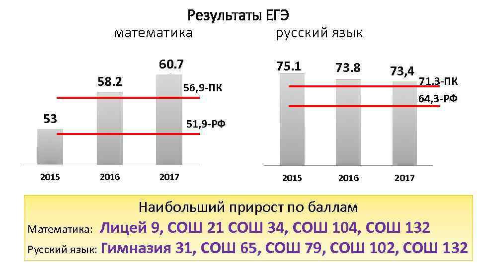 Результаты ЕГЭ математика русский язык 60. 7 58. 2 73. 8 73, 4 2015