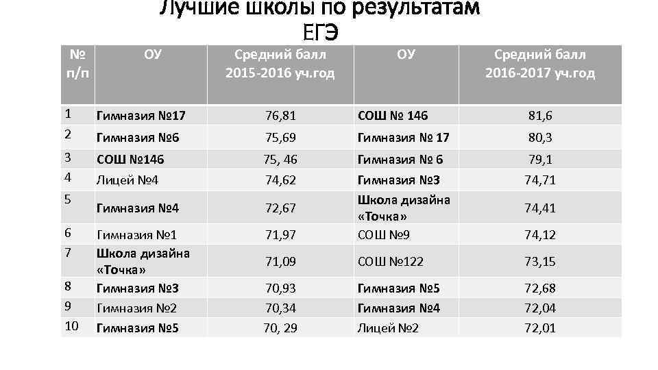 Рейтинг школ г