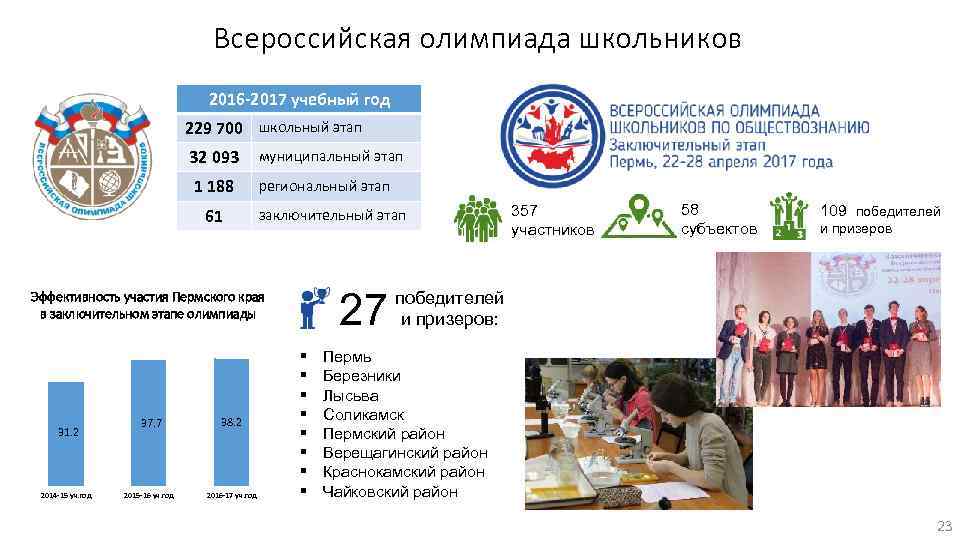 Всероссийская олимпиада школьников 2016 -2017 учебный год 229 700 школьный этап 32 093 муниципальный