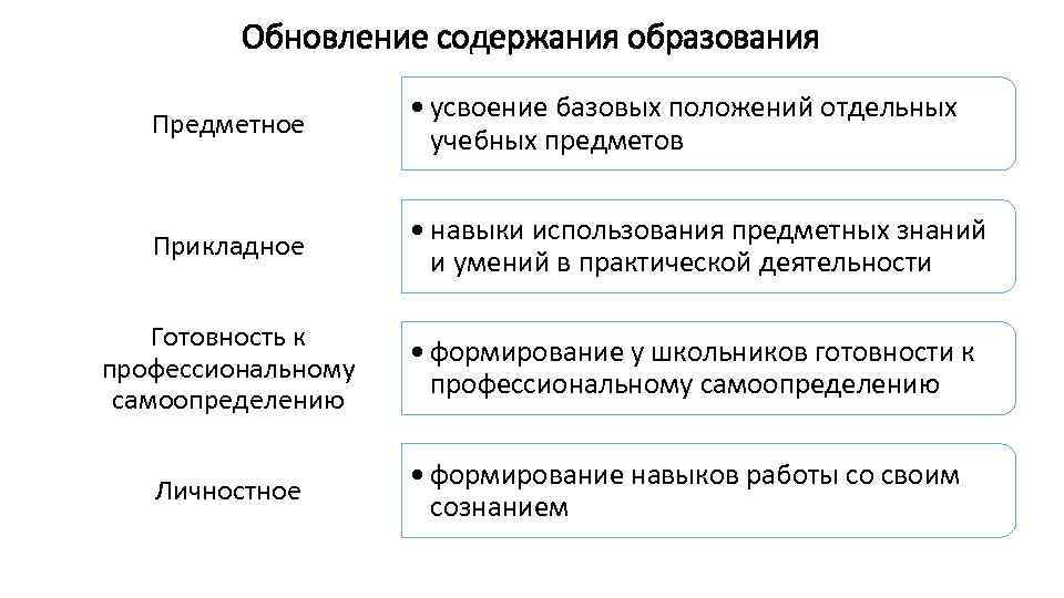 Обновление содержания образования Предметное • усвоение базовых положений отдельных учебных предметов Прикладное • навыки