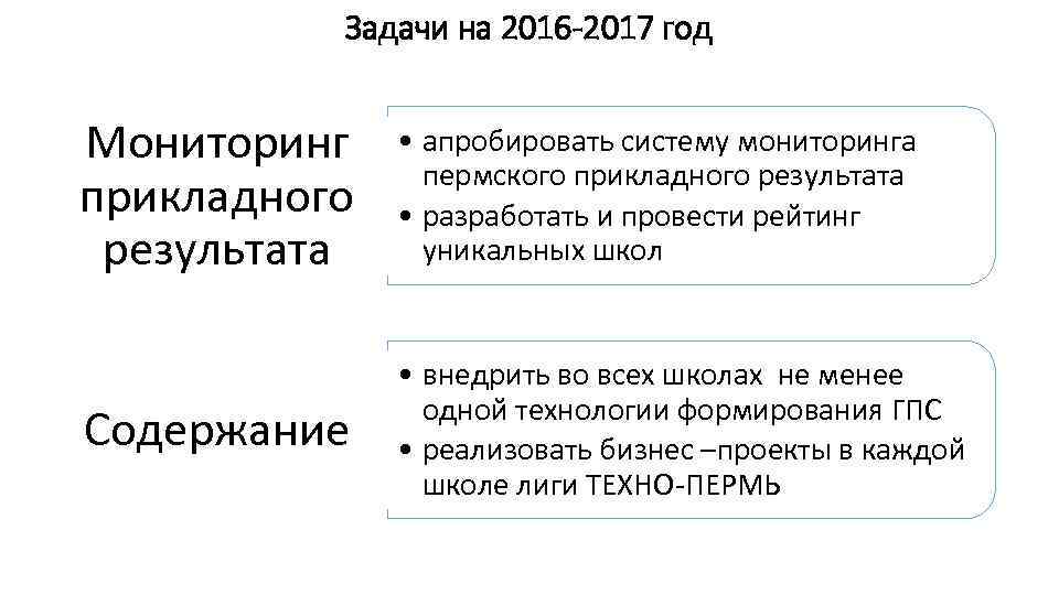 Задачи на 2016 -2017 год Мониторинг прикладного результата • апробировать систему мониторинга пермского прикладного