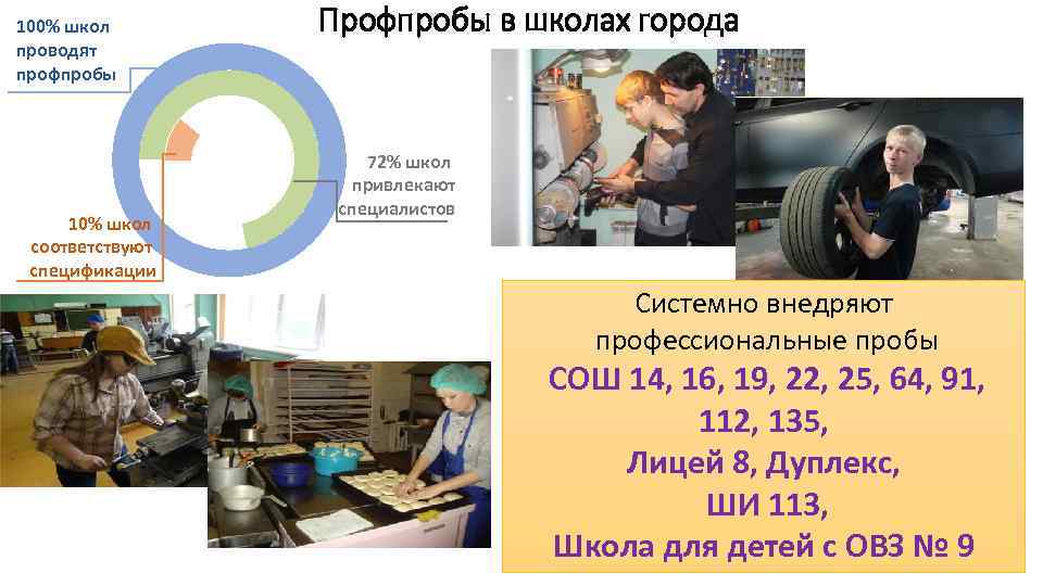 100% школ проводят профпробы 10% школ соответствуют спецификации Профпробы в школах города 72% школ
