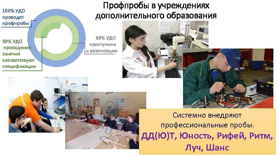 100% УДО проводят профпробы 30% УДО проведение занятий соответствуют спецификации Профпробы в учреждениях дополнительного