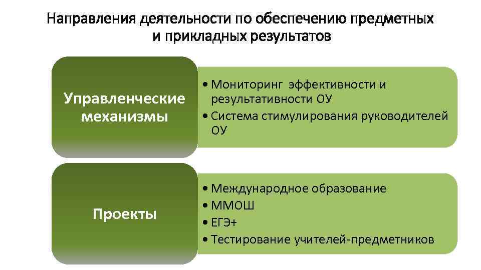 Направления деятельности по обеспечению предметных и прикладных результатов Управленческие механизмы Проекты • Мониторинг эффективности