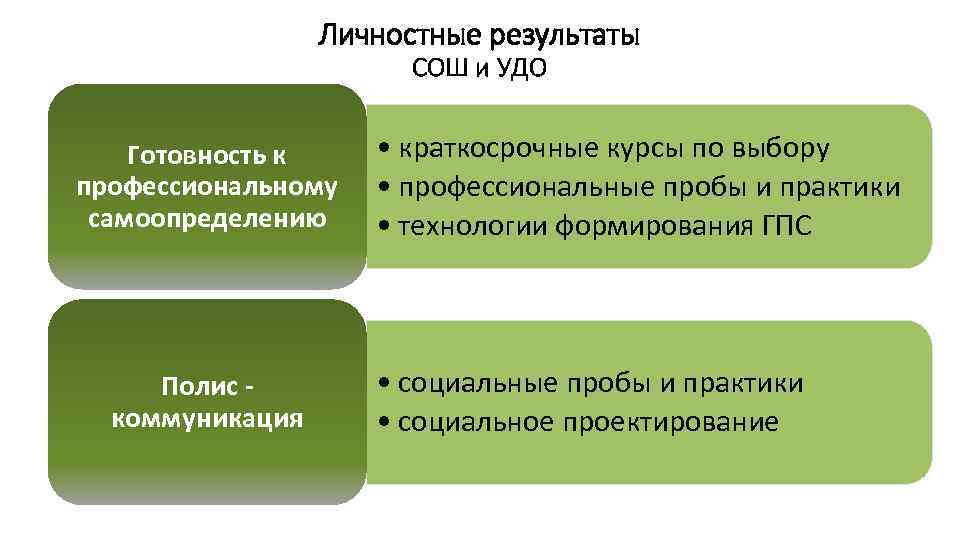 Личностные результаты СОШ и УДО Готовность к профессиональному самоопределению Полис коммуникация • краткосрочные курсы