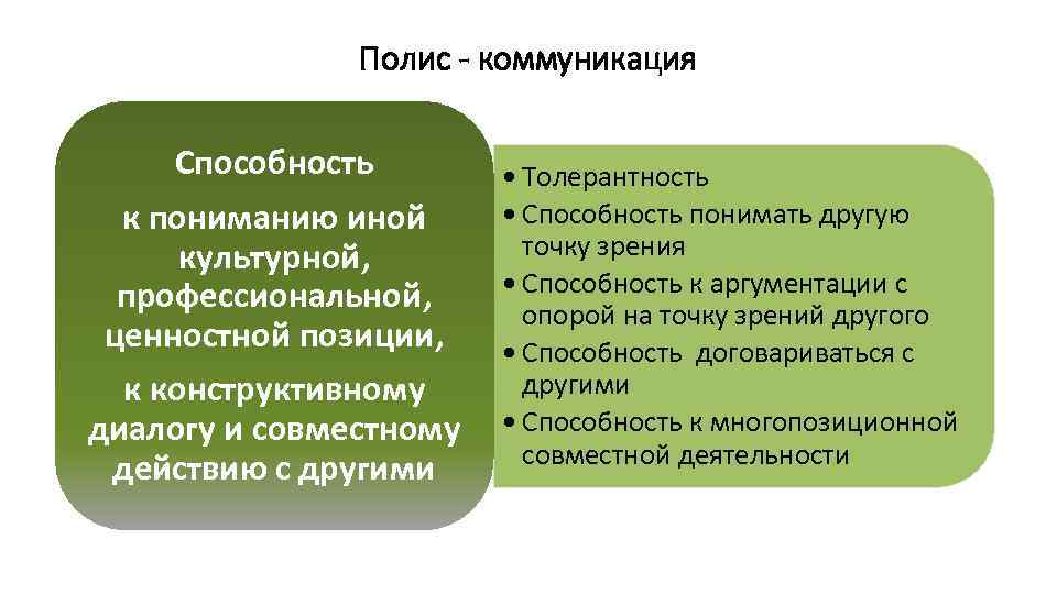 Полис - коммуникация Способность к пониманию иной культурной, профессиональной, ценностной позиции, к конструктивному диалогу