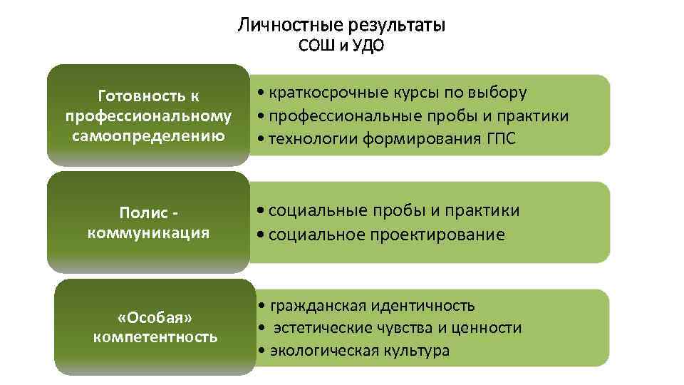 Личностные результаты СОШ и УДО Готовность к профессиональному самоопределению Полис коммуникация «Особая» компетентность •