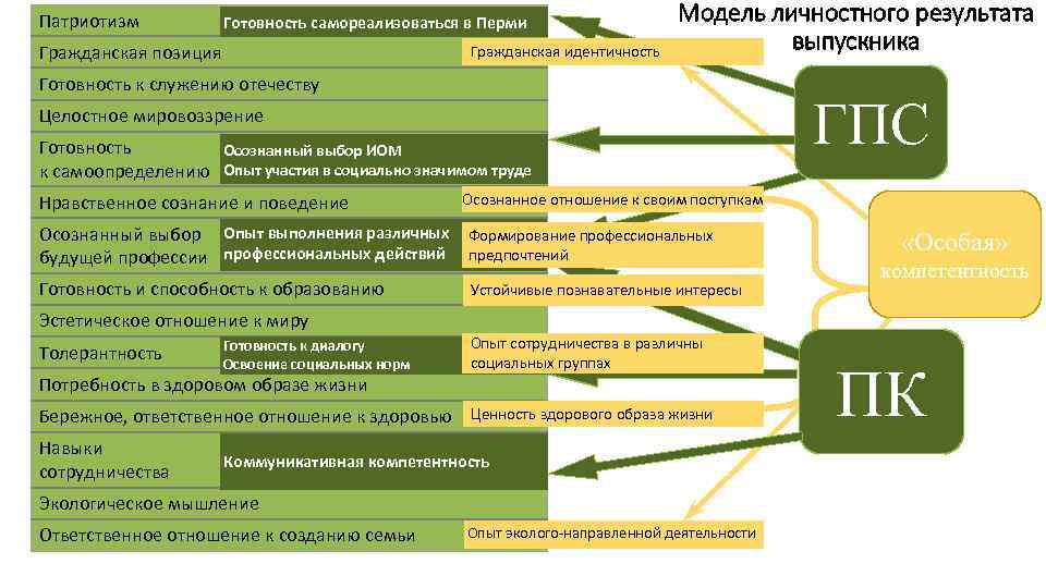 Патриотизм Готовность самореализоваться в Перми Гражданская позиция Гражданская идентичность Модель личностного результата выпускника Готовность
