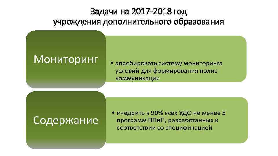 Задачи на 2017 -2018 год учреждения дополнительного образования Мониторинг Содержание • апробировать систему мониторинга