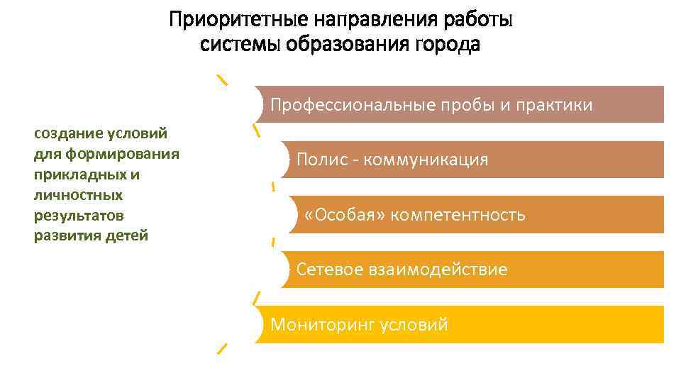 Приоритетные направления работы системы образования города Профессиональные пробы и практики создание условий для формирования