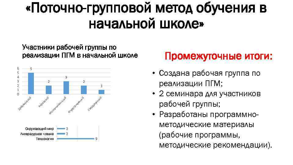  «Поточно-групповой метод обучения в начальной школе» Участники рабочей группы по реализации ПГМ в