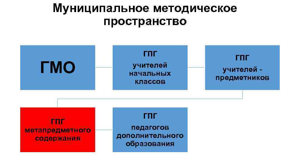 Муниципальное методическое пространство ГМО ГПГ учителей начальных классов ГПГ метапредметного содержания ГПГ педагогов дополнительного