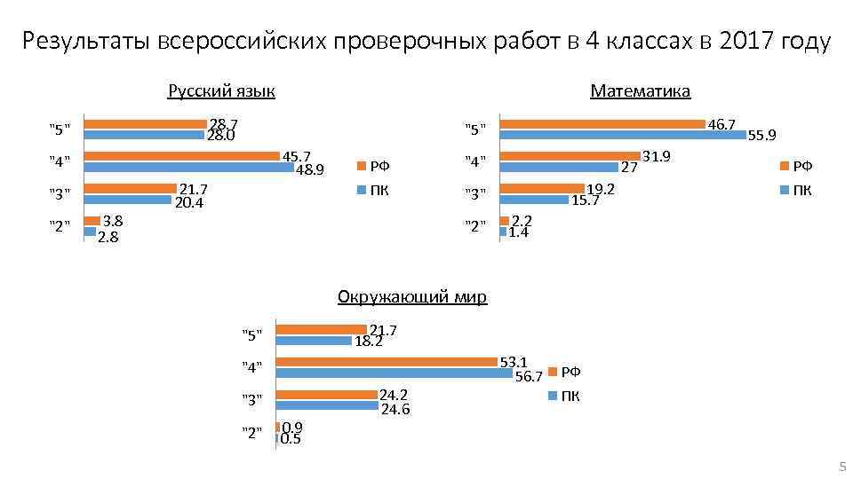 Результаты всероссийских проверочных работ в 4 классах в 2017 году Русский язык 28. 7