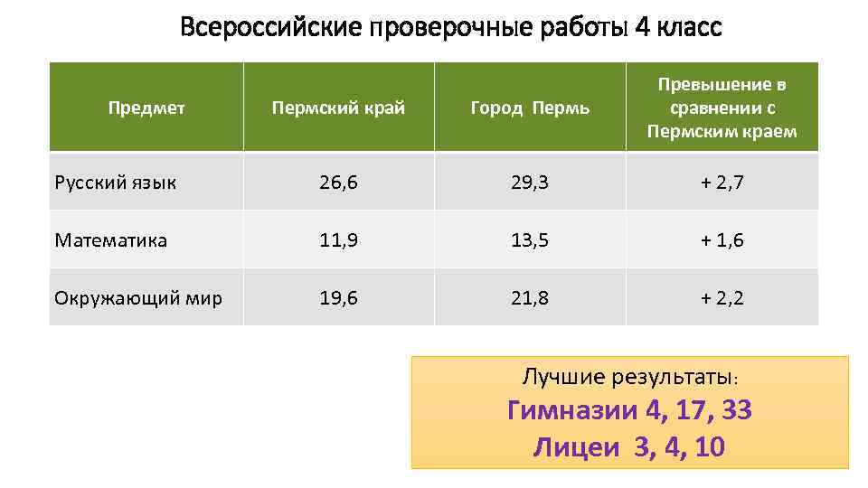 Результаты впр 8 класс русский язык. Что производят в Перми и Пермском крае ВПР 4 класс.