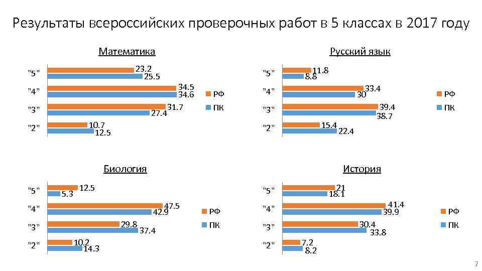 Результаты всероссийских проверочных работ в 5 классах в 2017 году Математика 23. 2 25.