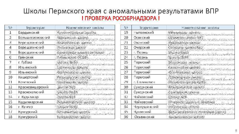Школы Пермского края с аномальными результатами ВПР ! ПРОВЕРКА РОСОБРНАДЗОРА ! 8 