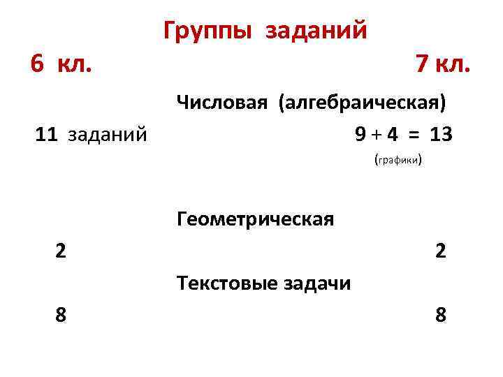 6 кл. 11 заданий Группы заданий 7 кл. Числовая (алгебраическая) 9 + 4 =