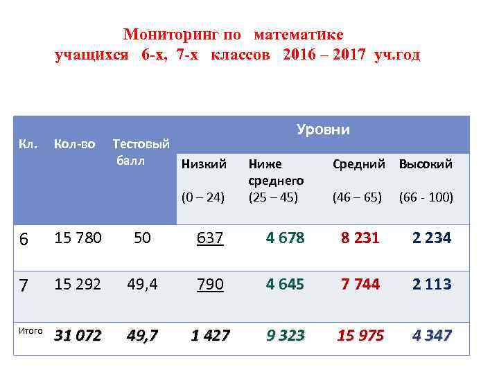 Мониторинг по математике учащихся 6 -х, 7 -х классов 2016 – 2017 уч. год