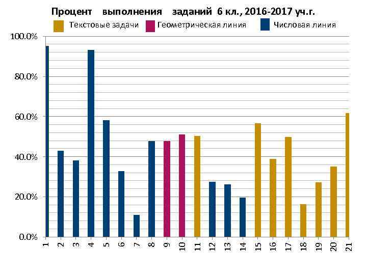 Процент выполнения заданий 6 кл. , 2016 -2017 уч. г. Текстовые задачи Геометрическая линия