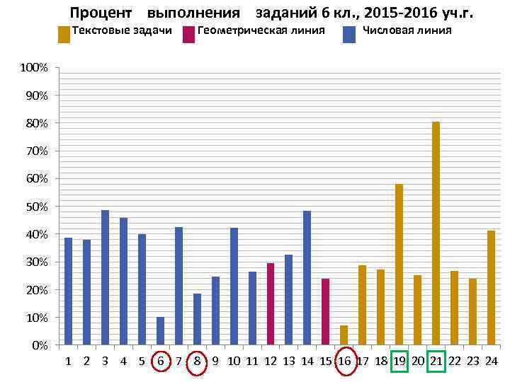 Процент выполнения заданий 6 кл. , 2015 -2016 уч. г. Текстовые задачи Геометрическая линия