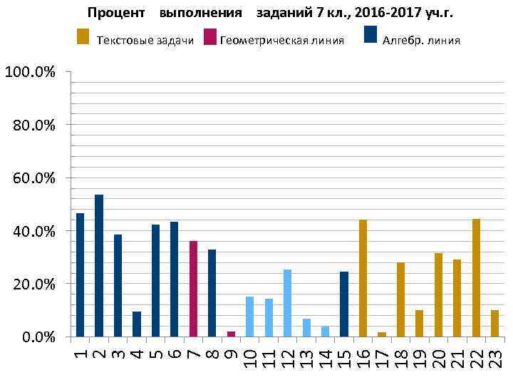 Процент выполнения заданий 7 кл. , 2016 -2017 уч. г. Текстовые задачи Геометрическая линия
