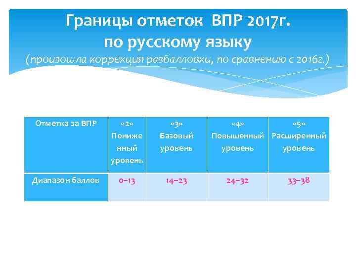 Высокие результаты впр