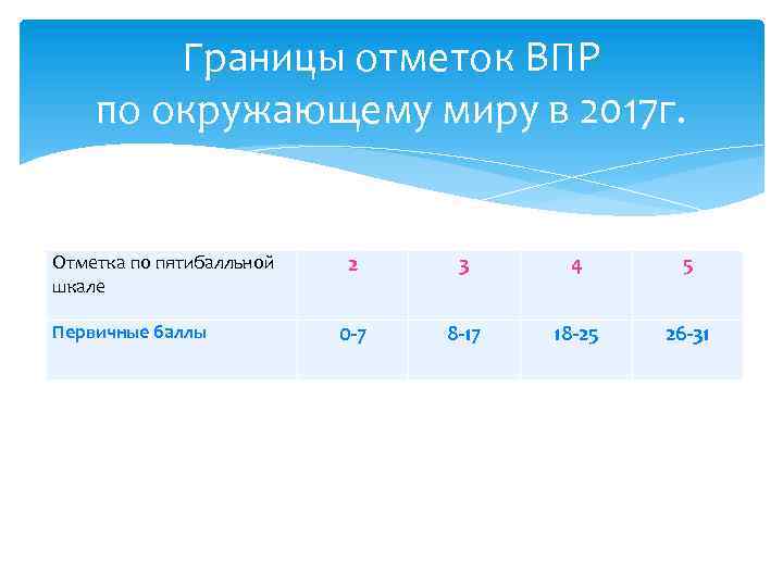 Границы отметок ВПР по окружающему миру в 2017 г. Отметка по пятибалльной шкале Первичные