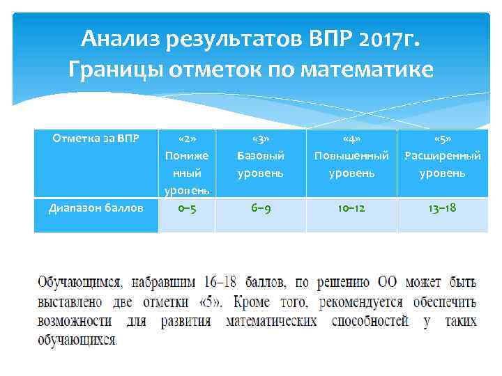 Анализ результатов ВПР 2017 г. Границы отметок по математике Отметка за ВПР Диапазон баллов